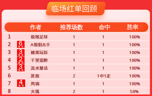 7日推荐汇总：A级狙击手6连红 流水童话比分近6中5
