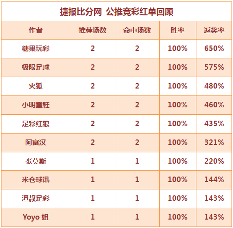红人榜：极限足球9连红收下 yoyo、阿富汉4场连中