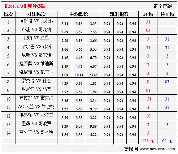 胜负彩17173期凯利指数分析：阿仙奴仙气缭绕