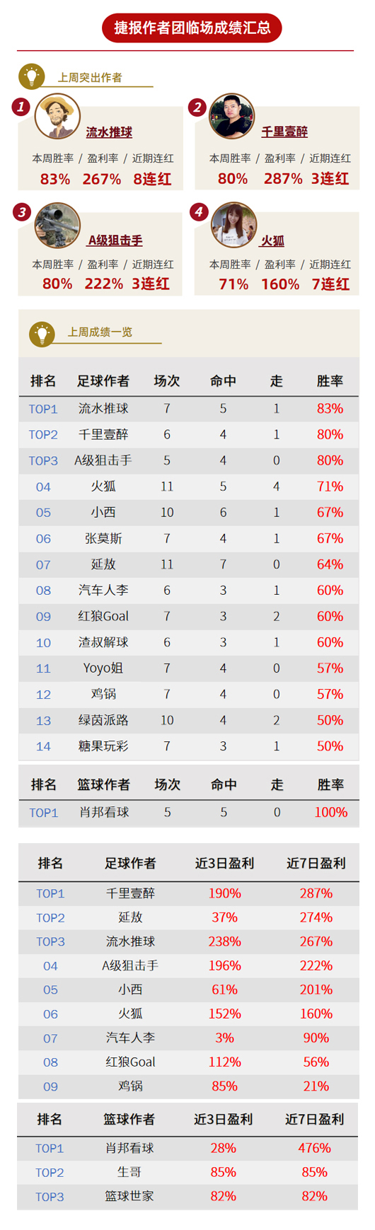 作者周榜：流水临场4周胜率破八 肖邦看球周盈利476%