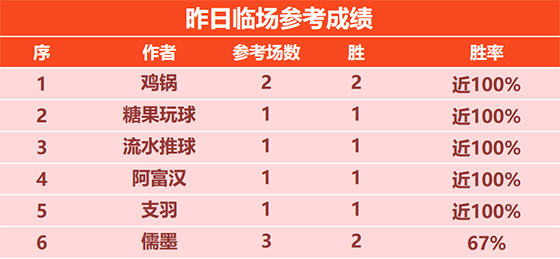 3日回顾：鸡锅昨日拿下2场胜利 詹姆斯精选9场不败