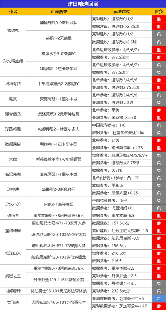 24日成绩汇总：强者堡垒精选11胜9 流水斩获1000%比分
