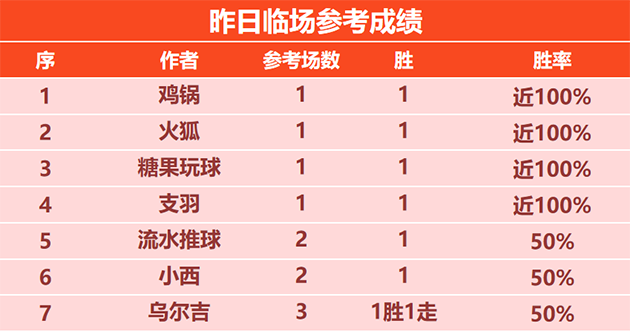 喜报：筑球师精选目前近5胜5 汤告仕近6胜4