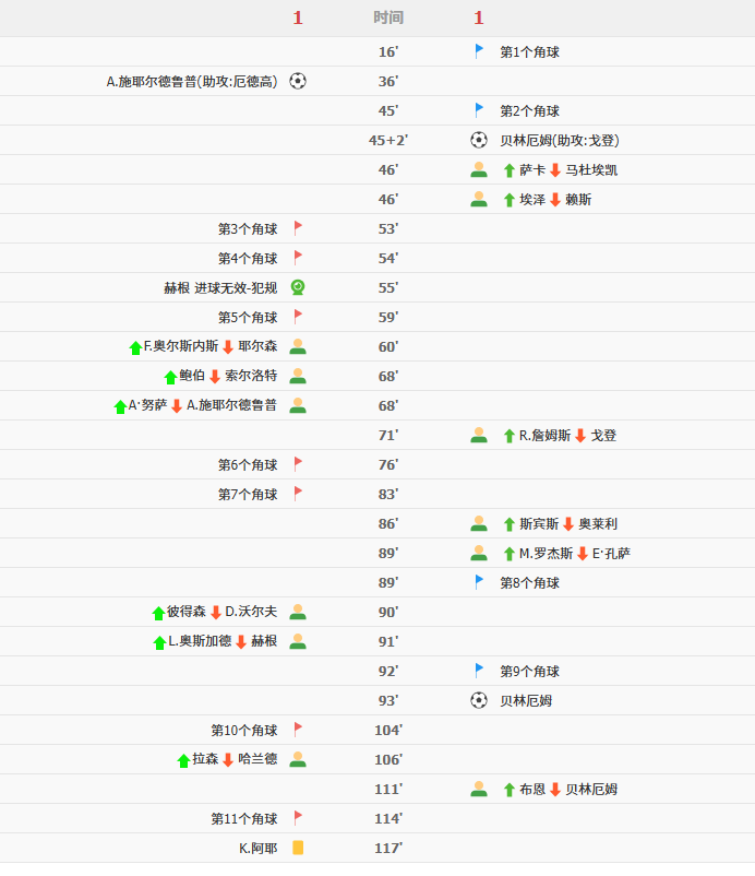 1/4决赛战报:英格兰加时2-1力克挪威挺进四强