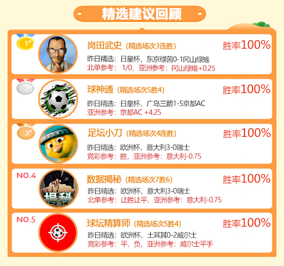 16日成绩汇总：延敖昨日2场全胜 足坛小刀精选10胜9