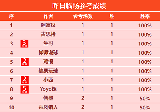 2日回顾:大眯精选近7场不败 Yoyo临场斩获5连胜