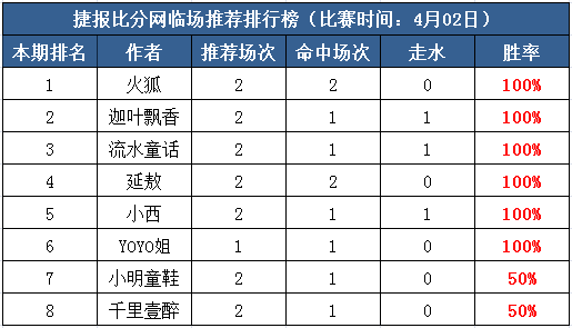 　　2日打赏汇总：六作者赢红单