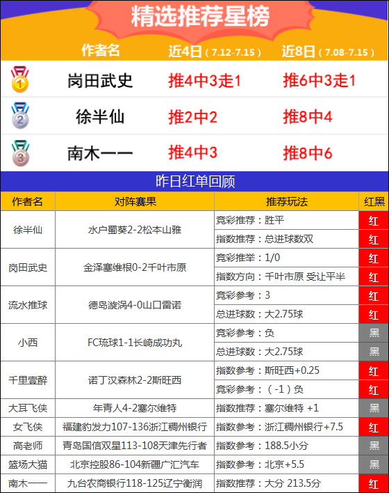 15日推荐汇总：流水4周胜率超80% 生哥CBA近3场全红