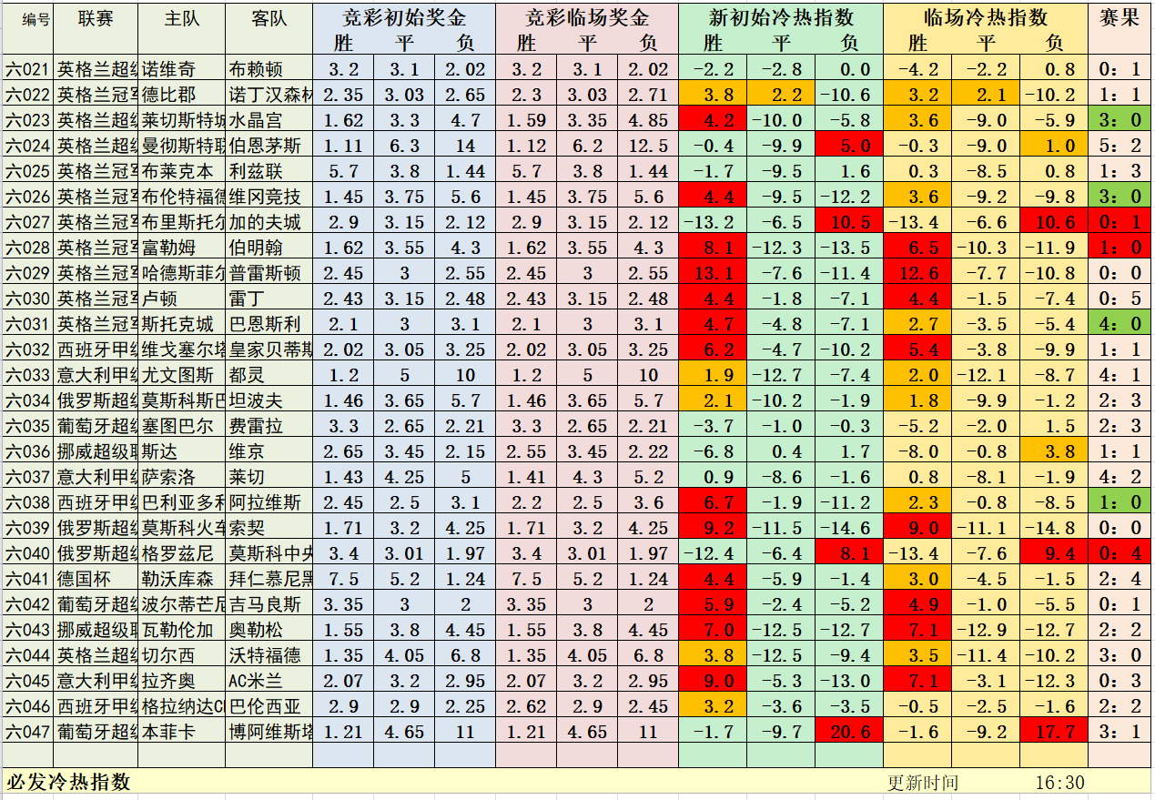7月5日早场冷热指数：昨日日职三场全红