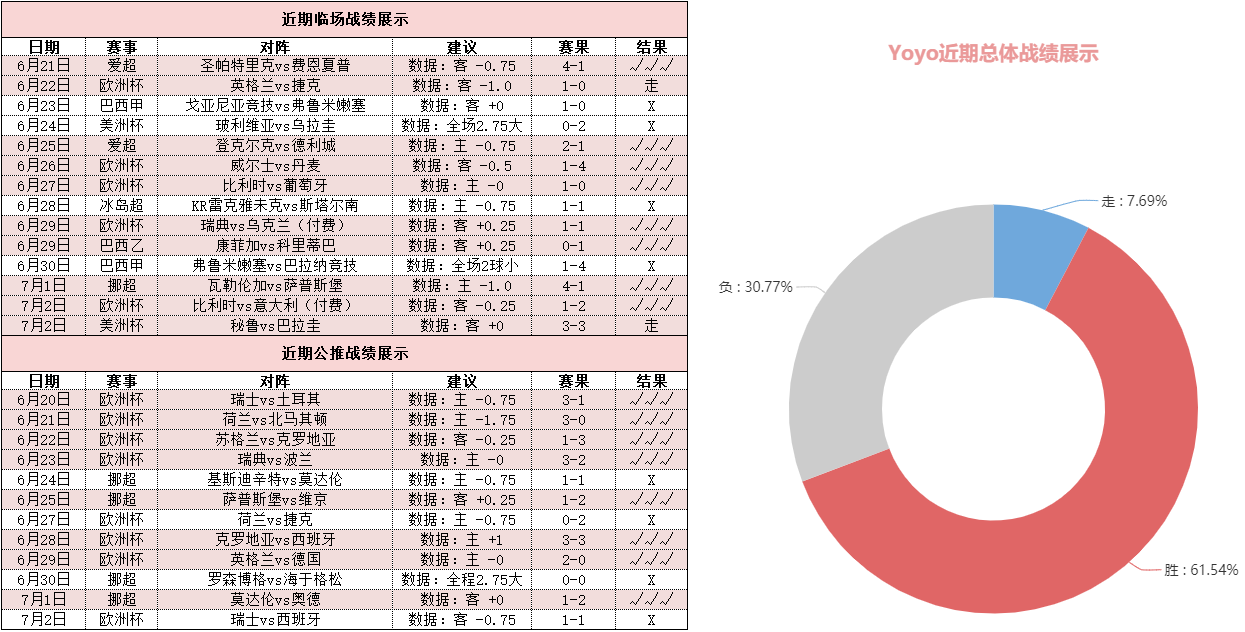 私推9胜7昨夜喜迎850%比分 精析英格兰晋级玄机