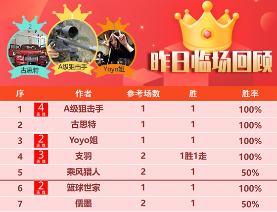 17日回顾：5作者精选齐获3连胜 狙击手4连胜+近9胜8