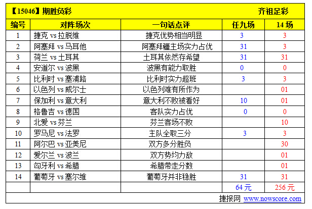 15046期投注建议:波黑比利时稳操胜券-足彩预
