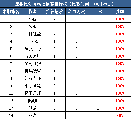 29日打赏汇总：13作者周一开门全红 红猫状态爆发6连红