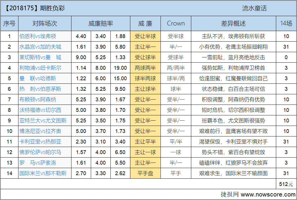 胜负彩18175期欧亚差异：索帅幸福蜜月中