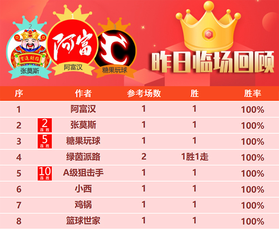 22日成绩汇总：狙击手10连胜火力全开 精选10作者旗开得胜