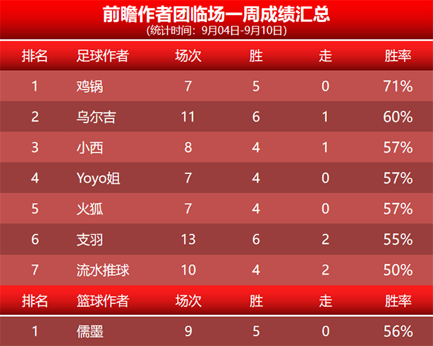 喜报：鸡锅临场参考8胜6 彩迷佳琪近20胜12