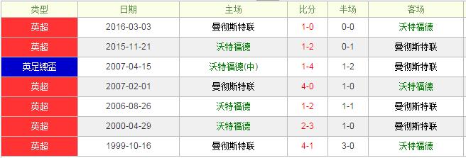 沃特福德vs曼彻斯特联数据前瞻：曼彻斯特联客场攻守端均衡