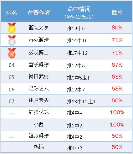 作者周榜：winson83%胜率蝉联榜首 千里壹醉周盈利415%
