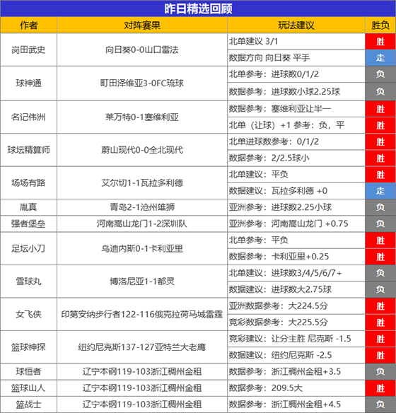 21日成绩汇总：糖果再度开启连胜模式 小刀8胜7渐入佳境