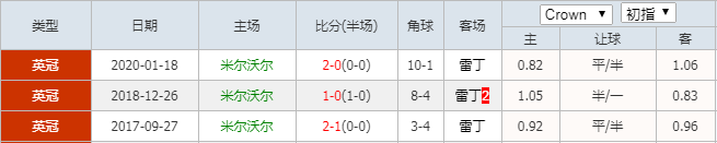 米尔沃尔vs雷丁 雷丁防线形同虚设