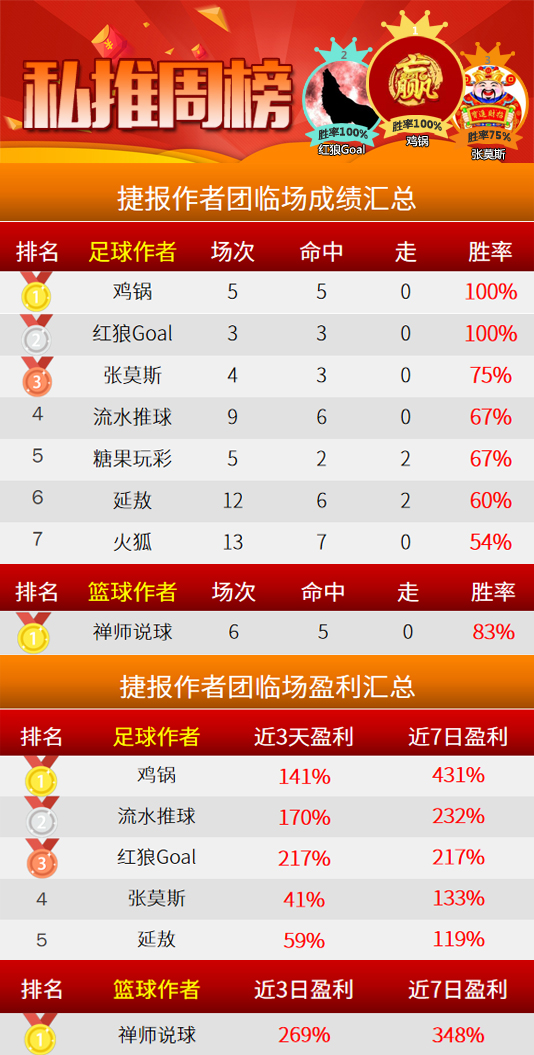 作者周榜：鸡锅、红狼100%胜率登顶 禅师蝉联篮球榜首