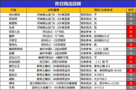 11日回顾：临场专区8位作者得胜 流水参考11胜10