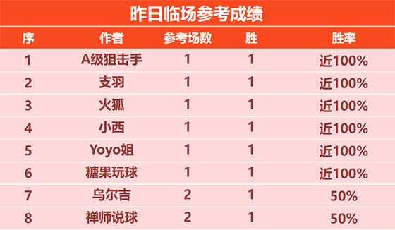 10日回顾:火狐临场参考11胜10 基斯迪冲击9连胜