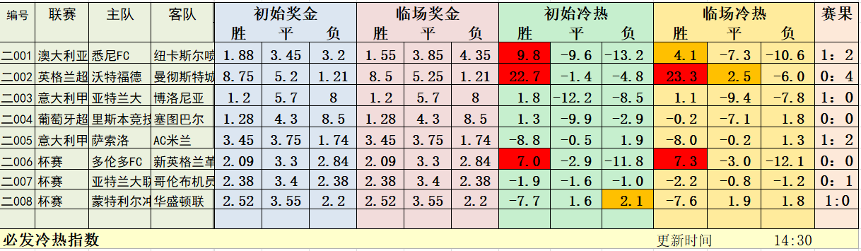 7月22日早场冷热指数：本月日系13中12！