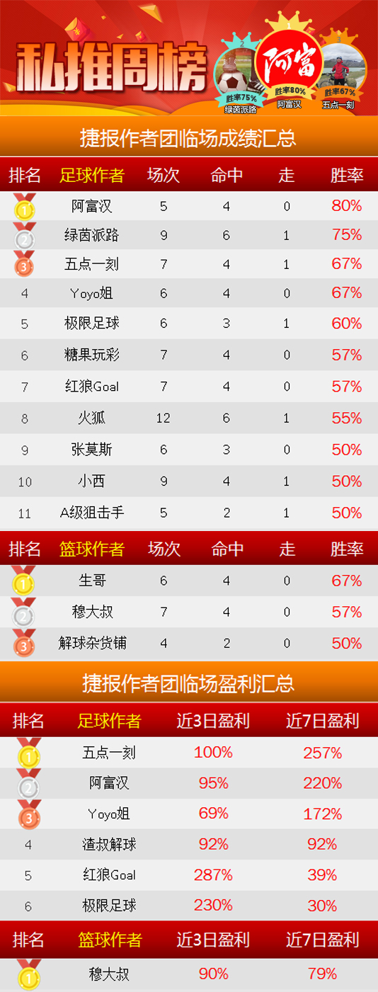 作者周榜：阿富临场5中4 陈月笙胜率83%蝉联榜首