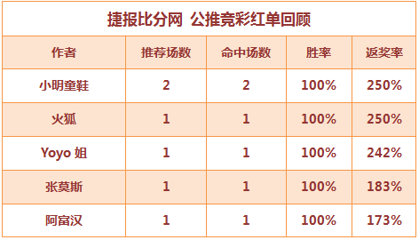 红人榜：张莫斯连中超7倍比分 火狐公推5连红