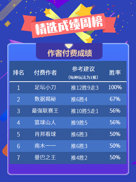 作者周榜：绿茵、狙击手临场并列第一 足坛小刀全胜登顶