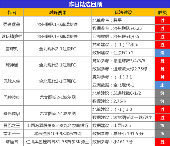 09日成绩汇总：小西临场豪取7连胜 球神通精选5场连胜