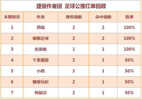红人榜：极限足球近12场全红 鸡锅单日返奖率817%