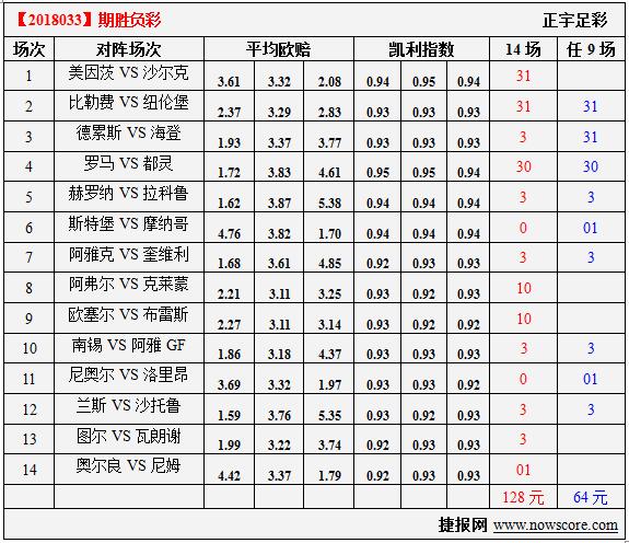 胜负彩18033期凯利指数分析：拉科看不到黎明