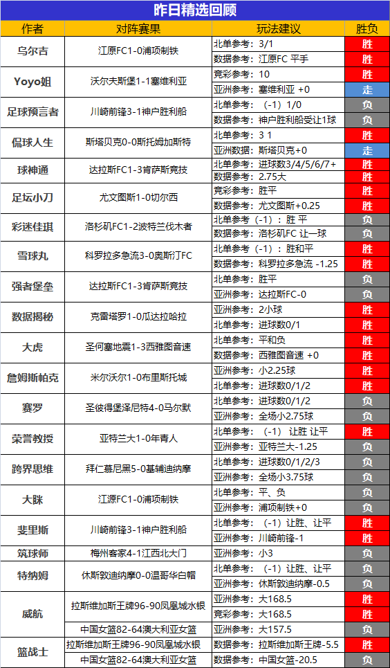 29日回顾：乌尔吉临场11胜9 雪球丸、大虎胜率超8成
