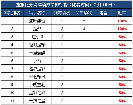 14日推荐汇总：庄小X世界杯中波胆 迦叶、延敖美职全红