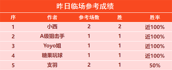 13日回顾：尼古拉精选2场全胜+6胜5 陈月笙5连胜+8胜7