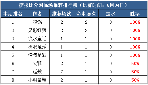 4日打赏汇总：红单列车已上轨道 红狼2天连中全红