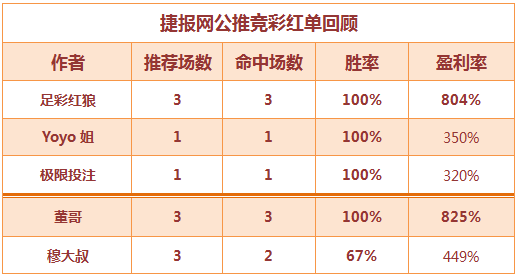 红人榜：足彩红狼连击高水 篮球3作者全红