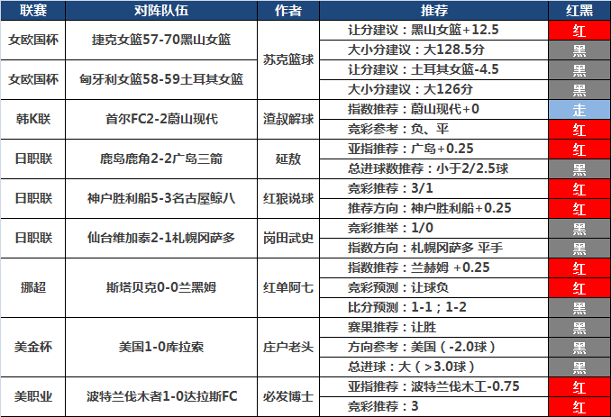 30日推荐汇总：流水中7倍比分 Yoyo、张莫斯高奖收下