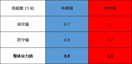 布赖顿vs利物浦 劫富济贫的利物浦已渐行渐远