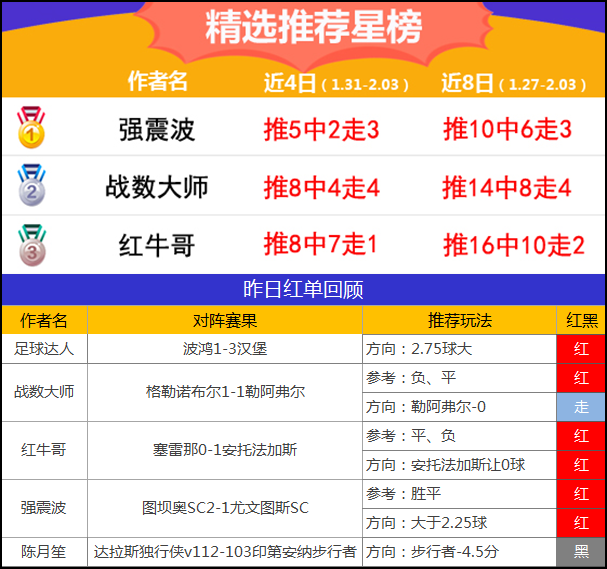 3日推荐汇总：红狼4连中红单收下 强震波近8胜率85%