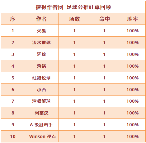 红人榜：阿富汉近3天公推全红 生哥篮球世界杯5连胜