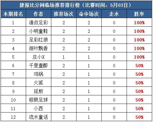 　3日打赏汇总：12作者均获红单！5作者单日100%全命中