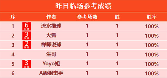 31日回顾：流水6连胜势头强劲 手哥精选3连胜+9胜8