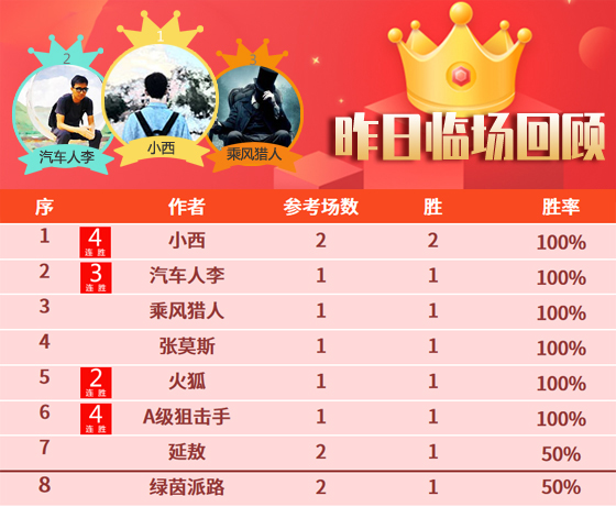 06日成绩汇总：精算师6连胜+9胜8 小西 狙击手临场4连胜