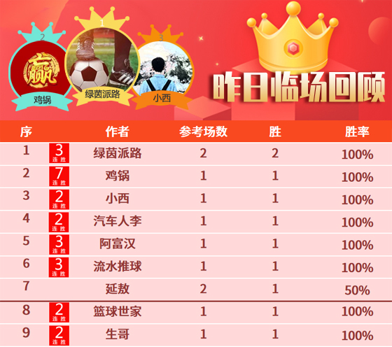 04日成绩汇总：鸡锅7连胜势不可挡 精算师7胜6发挥超群