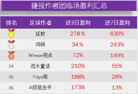 作者周榜：延敖双榜第一盈利率630% 红单阿七胜率77%