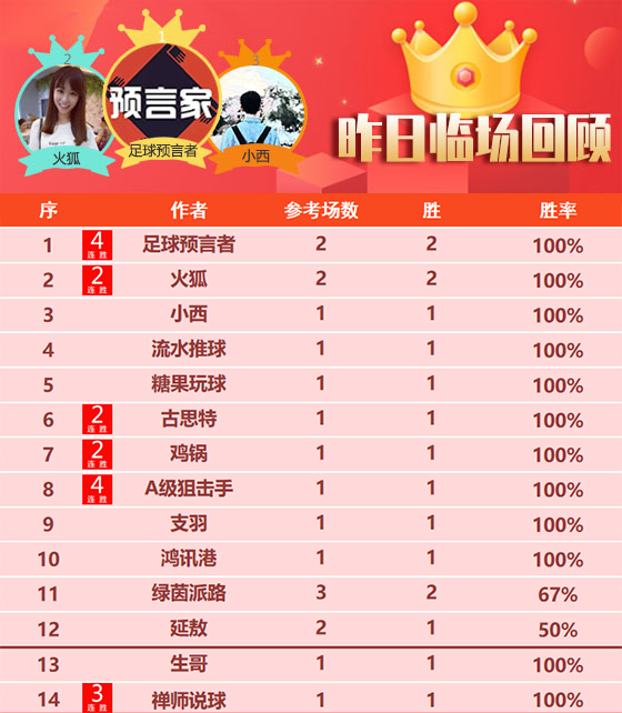 26日回顾：昨日临场总体胜率78% 侃球人生近2天4场全胜