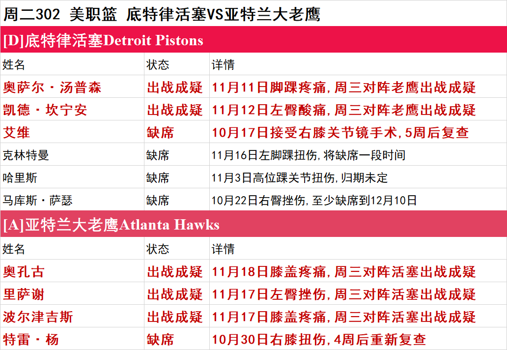 周二NBA伤停一览：文班亚马将缺席数周